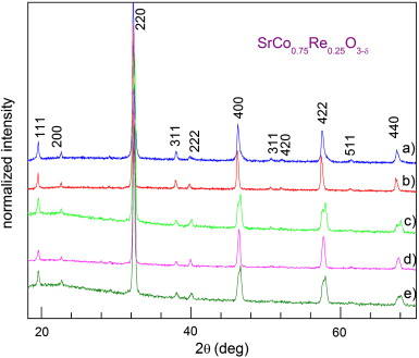 Structural and physical properties of Re substituted B-site ordered and disordered SrCo1−xRexO3−δ (x=0.1, 0.25, 0.5)